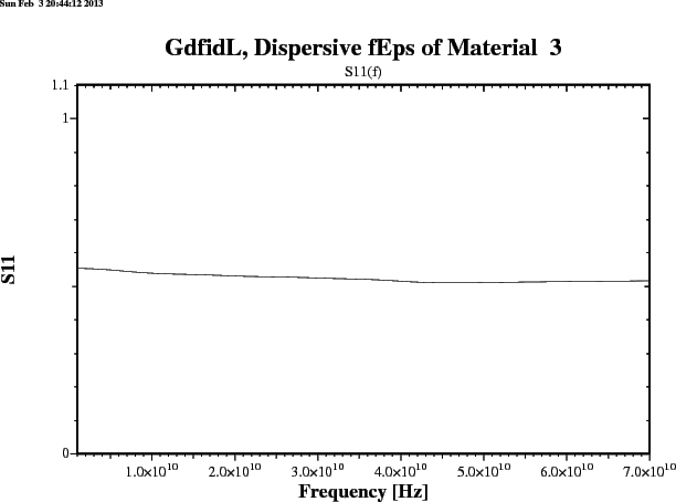 \begin{figure}\epsfig{figure=/tmp/bruw1931/ps-Files/dispersiv-S11-analytisch.ps,width=15cm,bbllx=0pt,bblly=43pt,bburx=776pt,bbury=575pt,clip=}\end{figure}