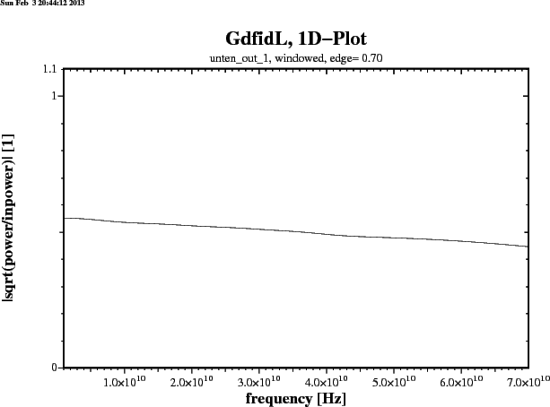 \begin{figure}\epsfig{figure=/tmp/bruw1931/ps-Files/dispersiv-S11-numerisch.ps,width=15cm,bbllx=0pt,bblly=43pt,bburx=776pt,bbury=575pt,clip=}\end{figure}